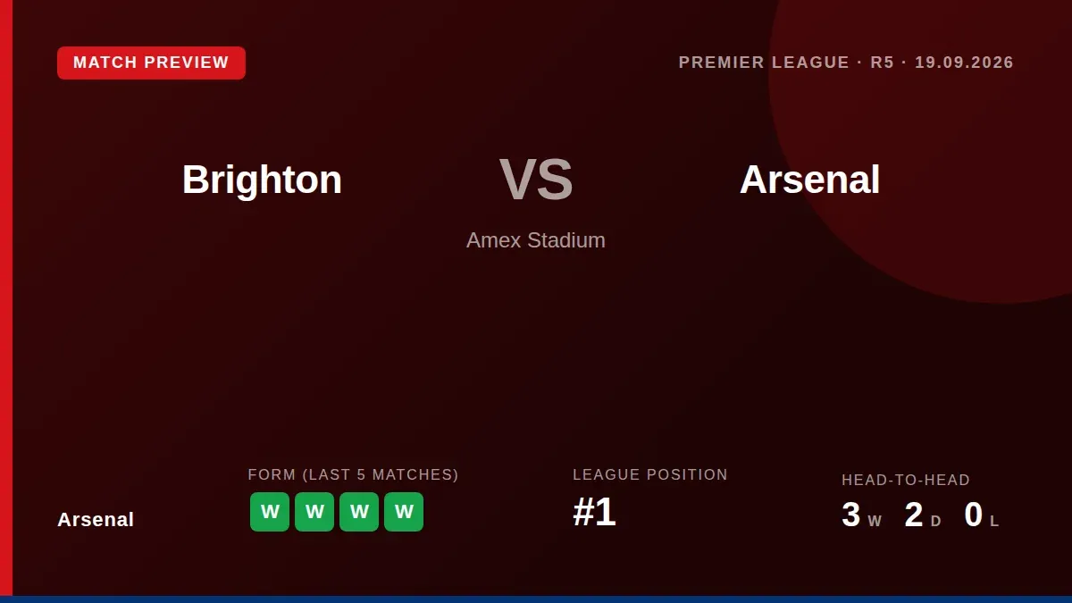 Arsenal travel to Brighton on Saturday with a perfect league record but missing three key defenders, including William...