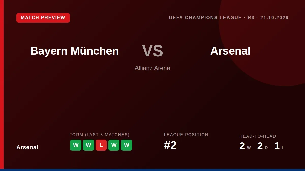 Arsenal begin their Champions League campaign away to Bayern Munich on Wednesday, arriving in strong domestic form having...