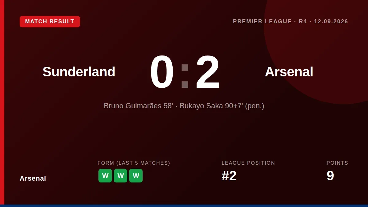 Arsenal defeated Sunderland 2-0 with goals from Bruno Guimarães and Bukayo Saka, moving to second in the Premier League table