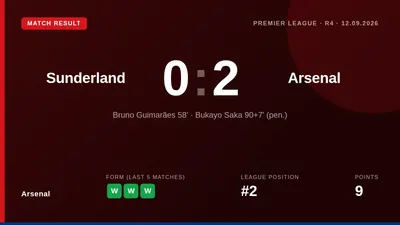 Arsenal defeated Sunderland 2-0 with goals from Bruno Guimarães and Bukayo Saka, moving to second in the Premier League table