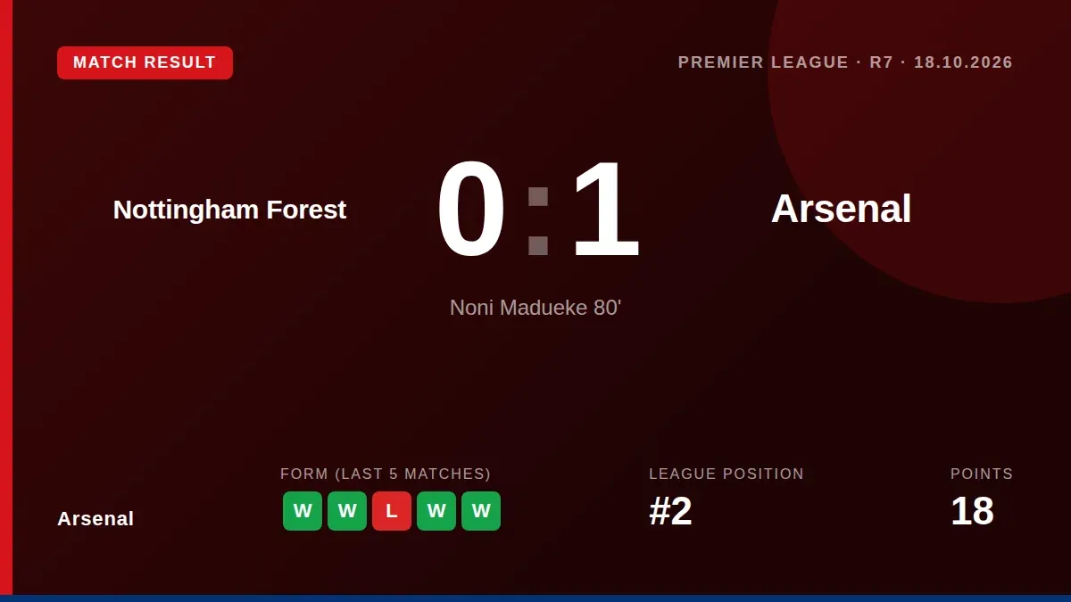 Arsenal secured a 1-0 win at Nottingham Forest through Noni Madueke's late deflected goal, moving them to 18 points and...