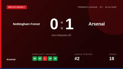 Arsenal secured a 1-0 win at Nottingham Forest through Noni Madueke's late deflected goal, moving them to 18 points and...