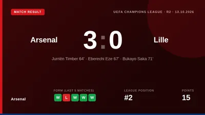 Arsenal beat Lille 3-0 in the Champions League with goals from Jurrien Timber, Eberechi Eze and Bukayo Saka, maintaining...