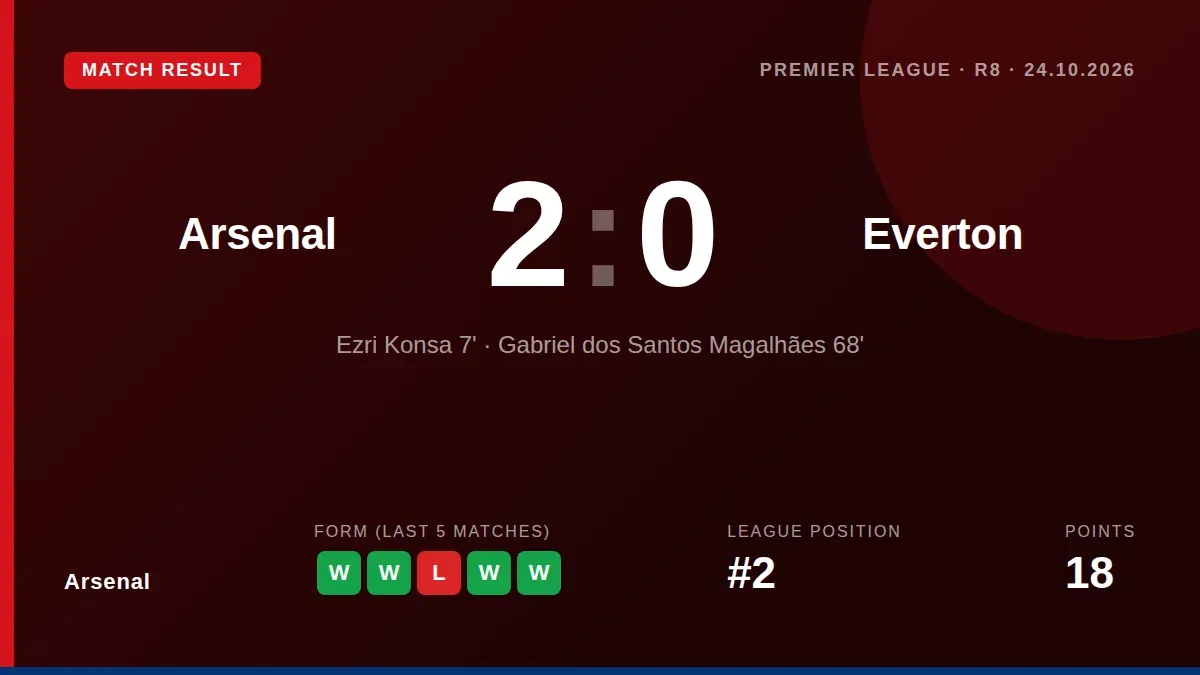 Arsenal moved level on points with Manchester City at the top of the Premier League after a 2-0 home win over Everton on...