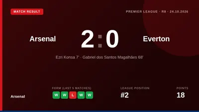 Arsenal moved level on points with Manchester City at the top of the Premier League after a 2-0 home win over Everton on...