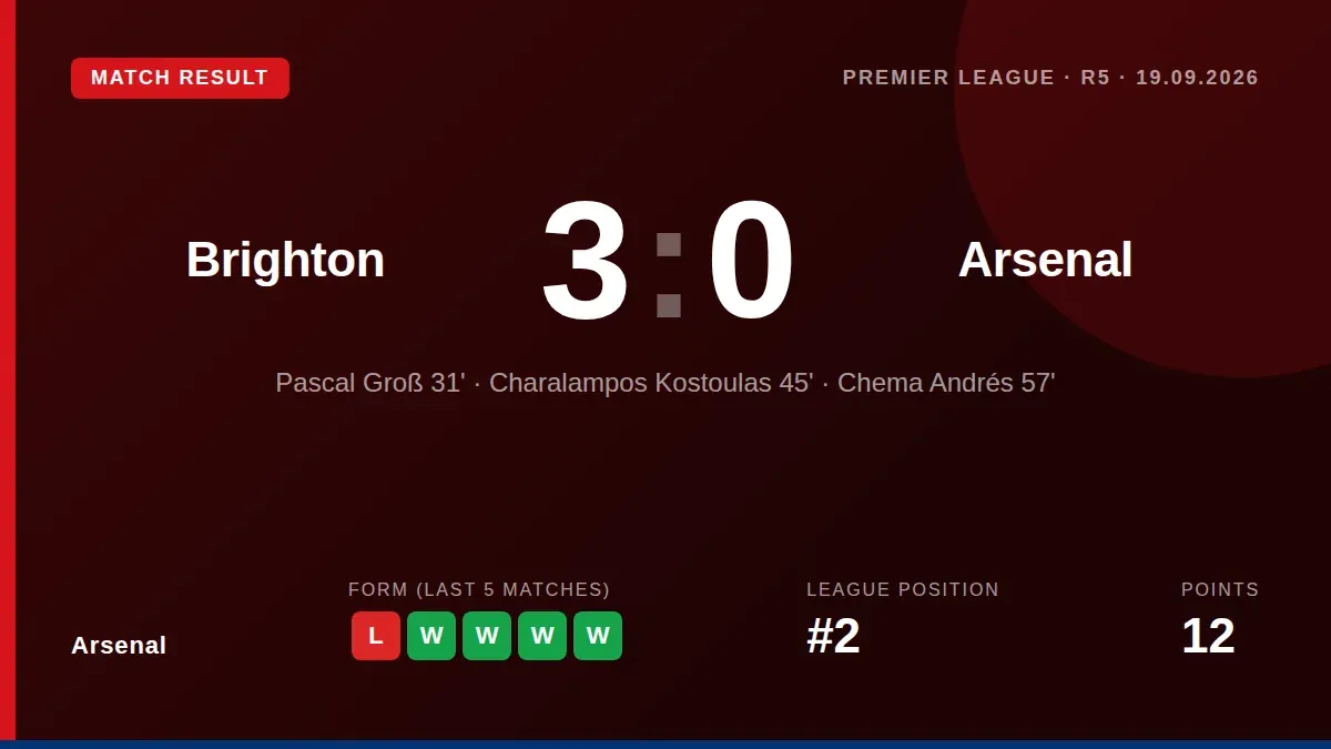 Arsenal's Premier League title defence suffered a major setback as they were soundly beaten 3-0 by Brighton, exposing...
