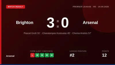 Arsenal's Premier League title defence suffered a major setback as they were soundly beaten 3-0 by Brighton, exposing...