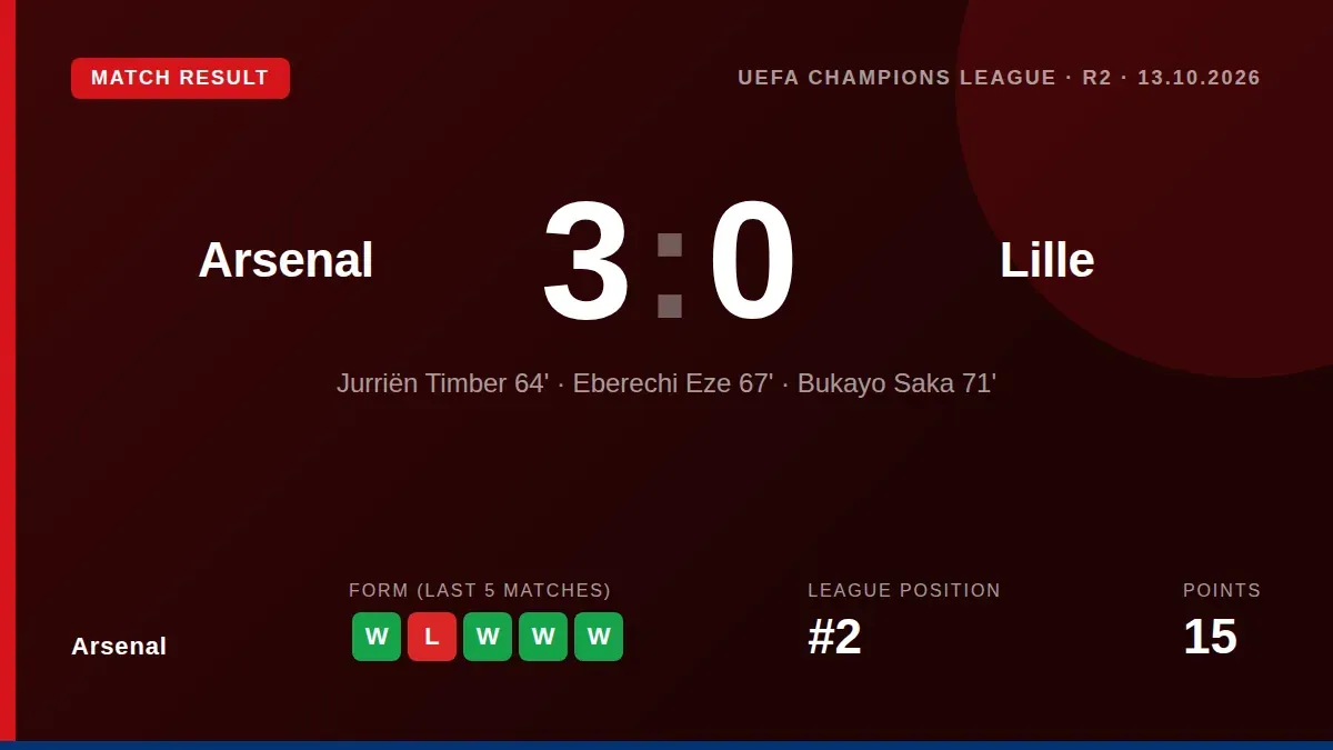 Bukayo Saka scored his 19th European goal for Arsenal in a 3-0 Champions League win over Lille, moving him second on the...