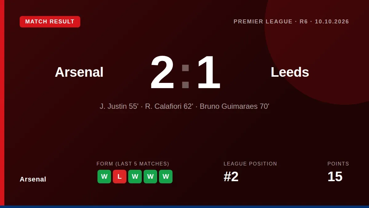 Arsenal came from behind to secure a 2-1 Premier League victory over Leeds, with goals from Calafiori and Bruno Guimaraes...