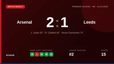 Arsenal came from behind to secure a 2-1 Premier League victory over Leeds, with goals from Calafiori and Bruno Guimaraes...