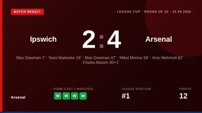 Arsenal forward Max Dowman scored twice in a 4-2 win at Ipswich, keeping the Gunners top of the Premier League